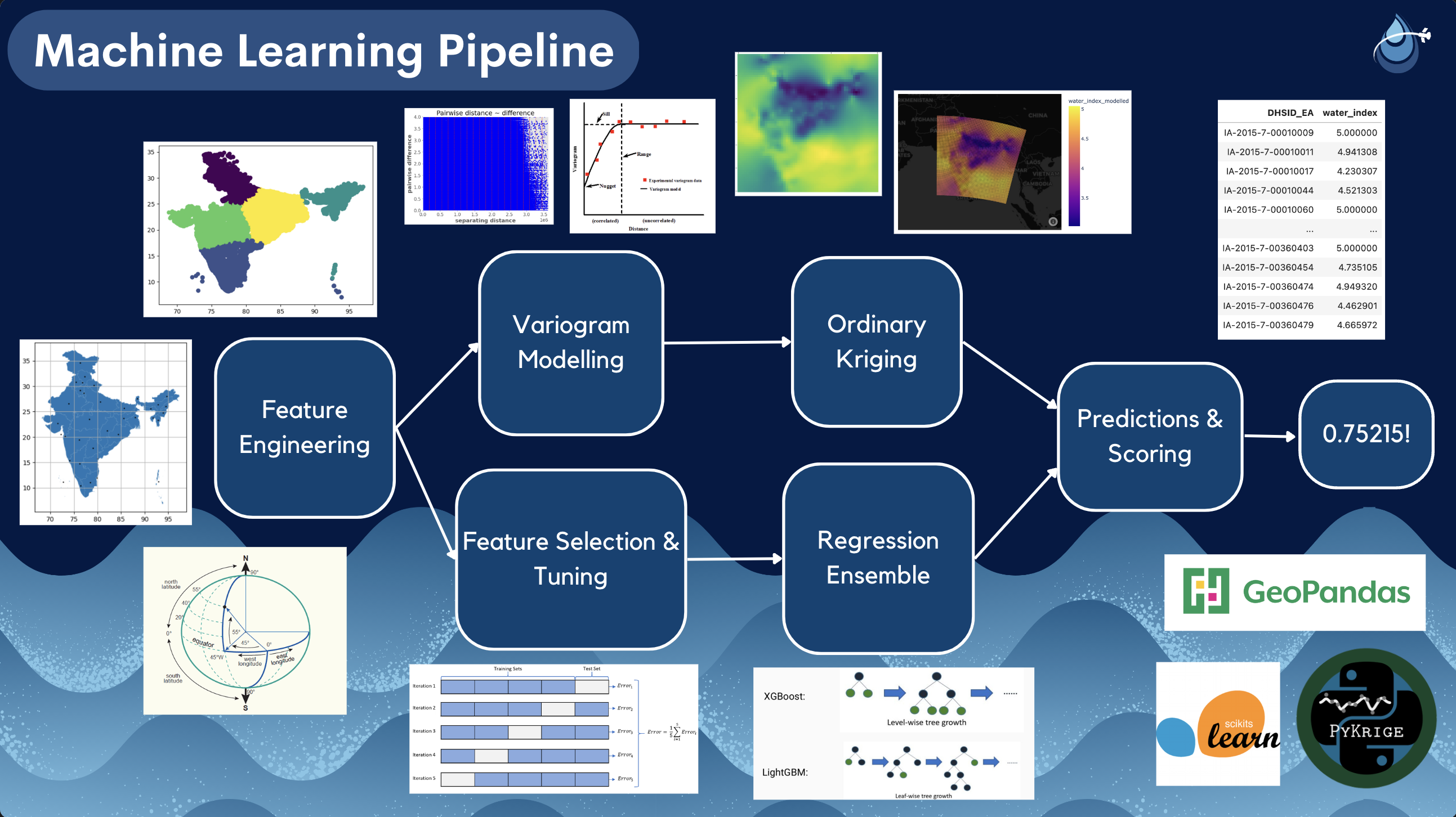 Pipeline