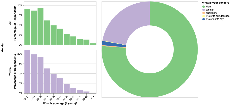 Age Distribution